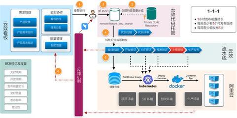 阿里巴巴专家教你 在家安全高效开发云软件